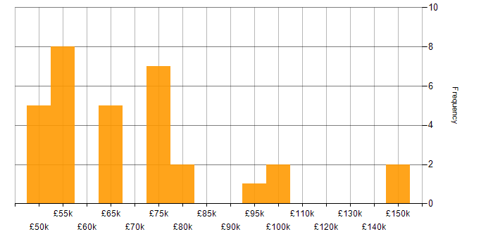 Salary histogram for Contract Negotiation in the West Midlands