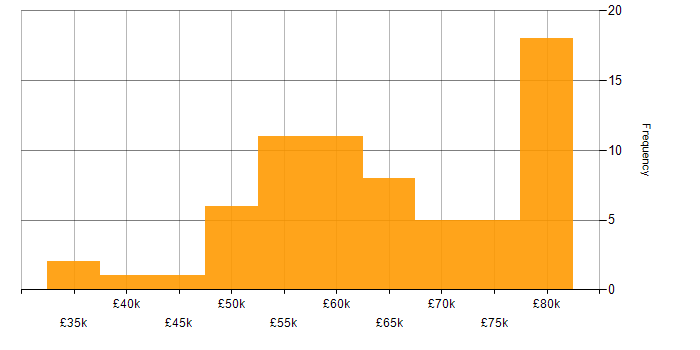 Salary histogram for Contracts Manager in England