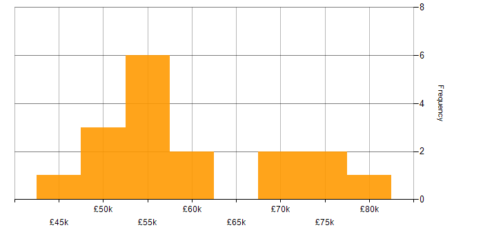Salary histogram for Contracts Manager in the South East