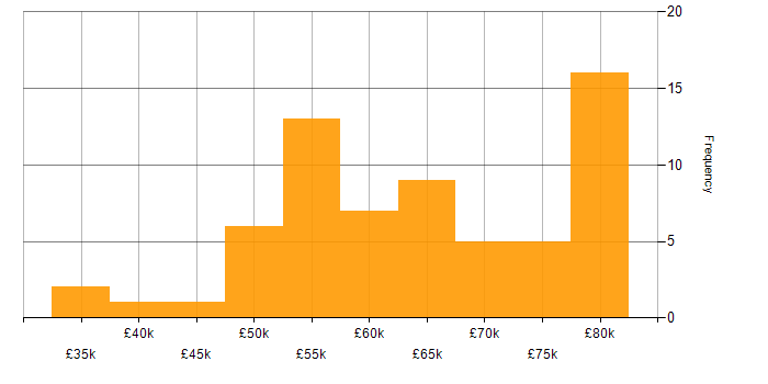 Salary histogram for Contracts Manager in the UK