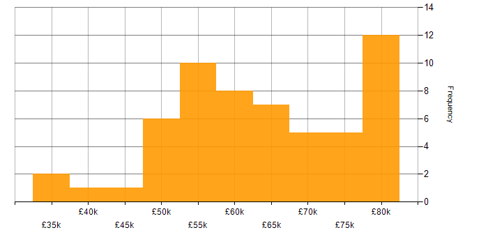 Salary histogram for Contracts Manager in the UK excluding London