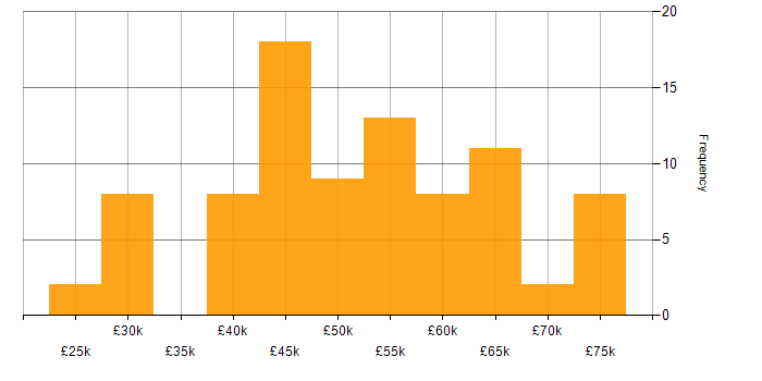 Salary histogram for Control Systems Engineer in the UK