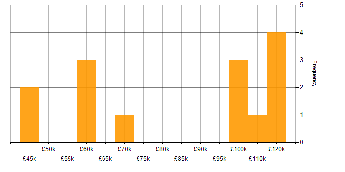 Salary histogram for Control-M in England