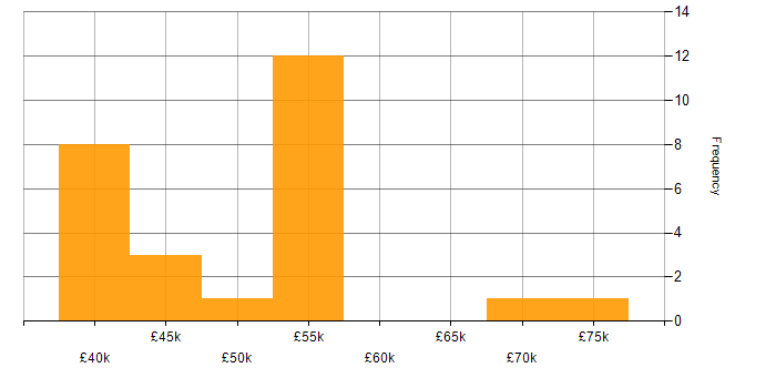 Salary histogram for Converged Infrastructure in England