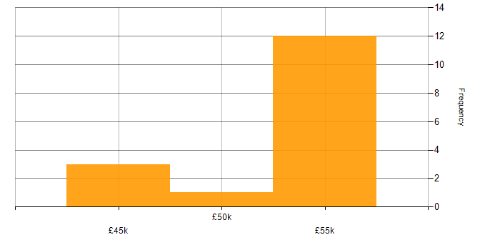 Salary histogram for Converged Infrastructure in the South East