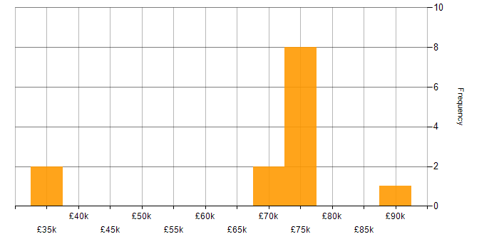 Salary histogram for Conversational UI in the South East