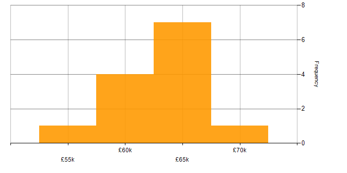 Salary histogram for Conversational UI in South Yorkshire