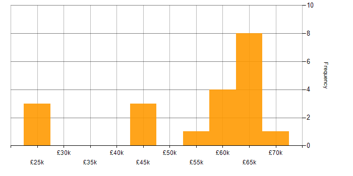 Salary histogram for Conversational UI in Yorkshire