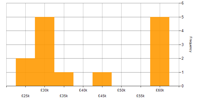 Salary histogram for Conversion Rate Optimisation in Manchester