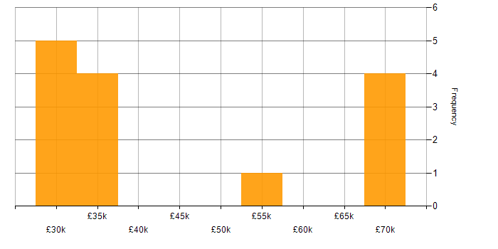 Salary histogram for Coordinator in Central London