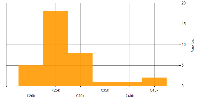 Salary histogram for Coordinator in the East of England