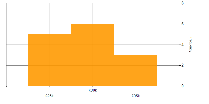 Salary histogram for Coordinator in Oxfordshire