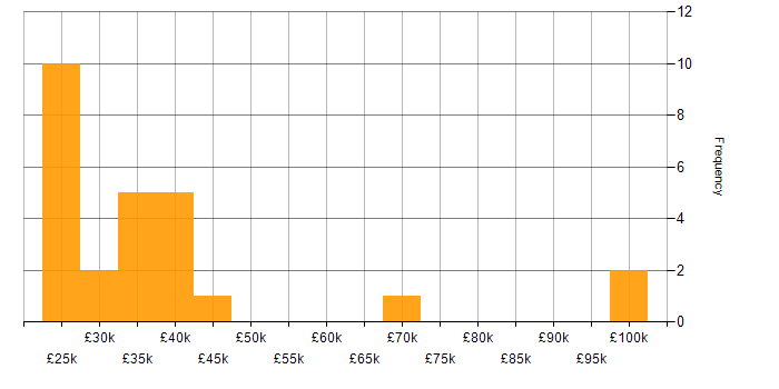 Salary histogram for Coordinator in the West Midlands