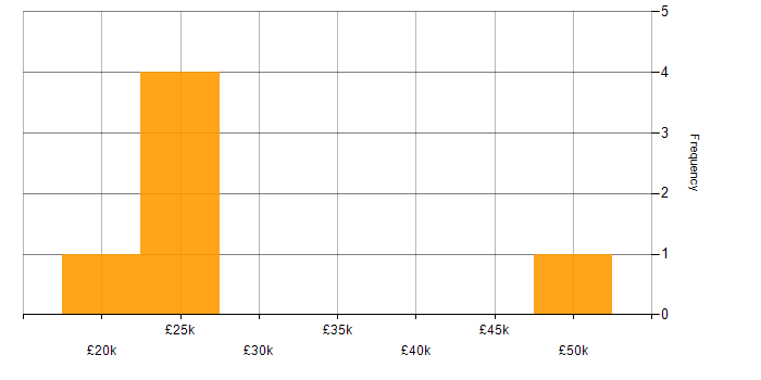 Salary histogram for Copywriter in the North West