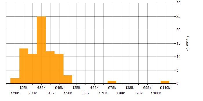 Salary histogram for Copywriting in England