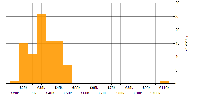 Salary histogram for Copywriting in the UK
