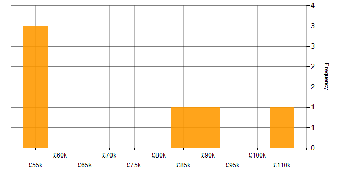 Salary histogram for Core Animation in the UK
