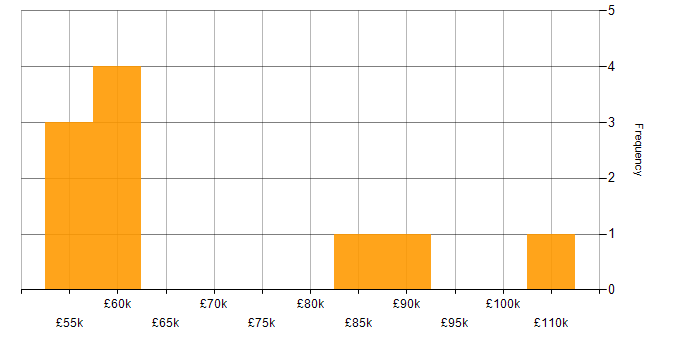 Salary histogram for Core Data in England