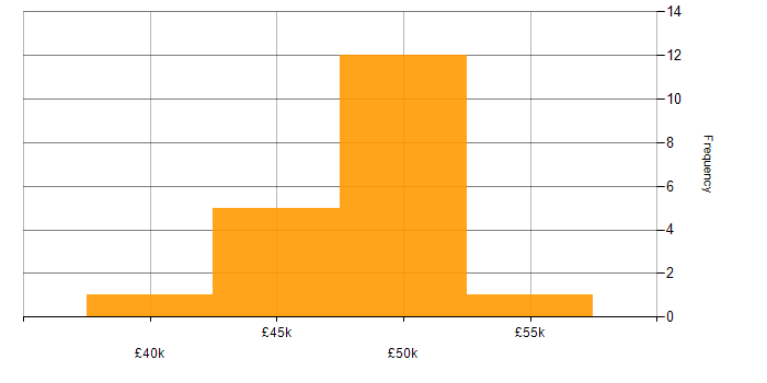 Salary histogram for CoreOS in England