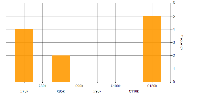 Salary histogram for Corporate Banking in England