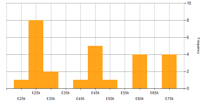 Salary histogram for COSHH in England