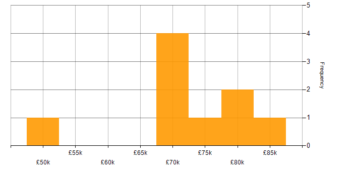 Salary histogram for Cost Control in Berkshire