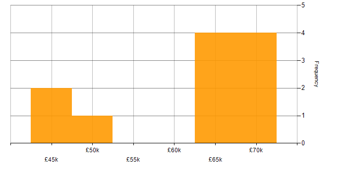 Salary histogram for Cost Control in the East of England