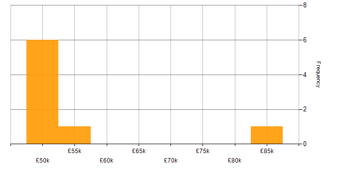 Salary histogram for Cost Control in the North West
