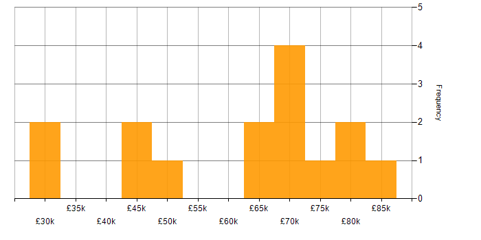 Salary histogram for Cost Control in the South East