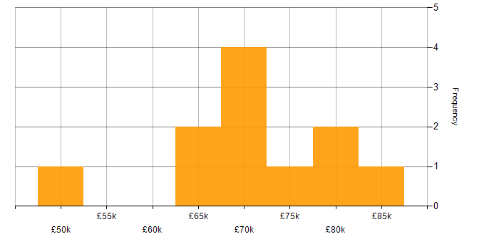 Salary histogram for Cost Control in the Thames Valley