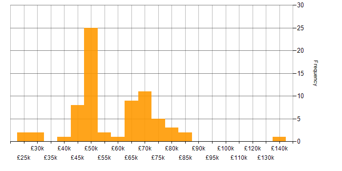 Salary histogram for Cost Control in the UK