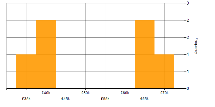Salary histogram for Cost Management in the East Midlands