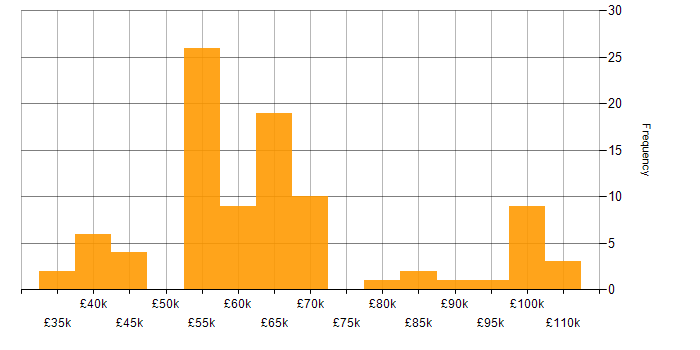 Salary histogram for Cost Management in England