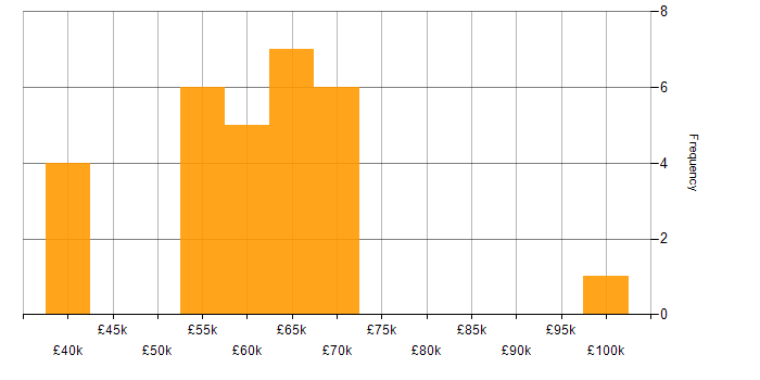 Salary histogram for Cost Management in the North of England