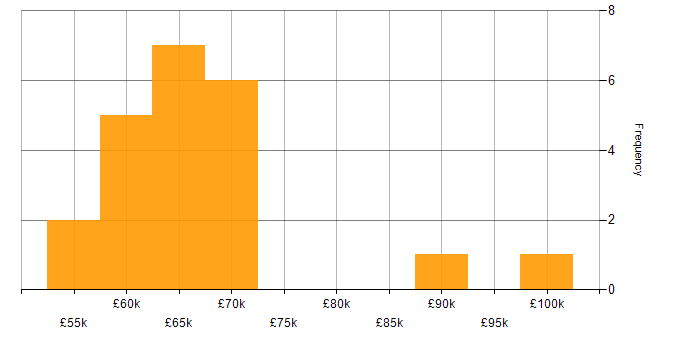 Salary histogram for Cost Management in the North West