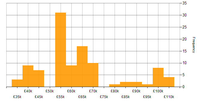 Salary histogram for Cost Management in the UK