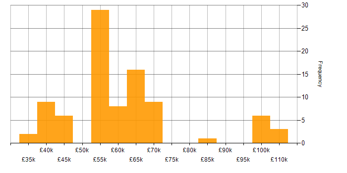 Salary histogram for Cost Management in the UK excluding London