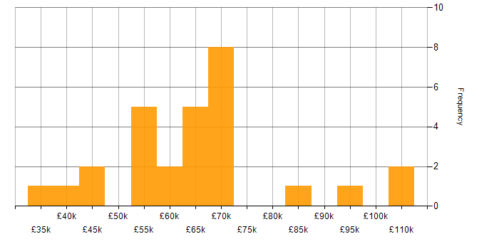 Cost Management salary histogram for jobs with a WFH option