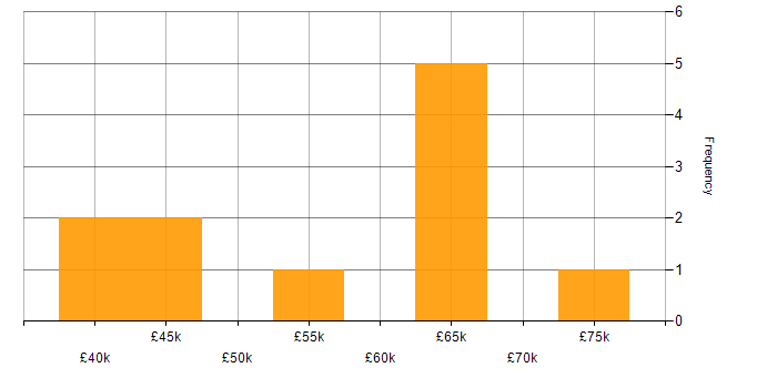 Salary histogram for Cost Optimisation in the West Midlands