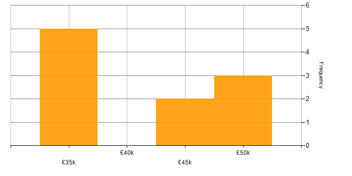 Salary histogram for Cost Reduction in Derby