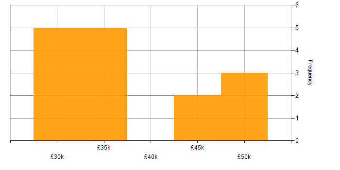 Salary histogram for Cost Reduction in Derbyshire