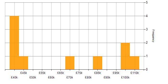 Salary histogram for Cost Reduction in the East of England