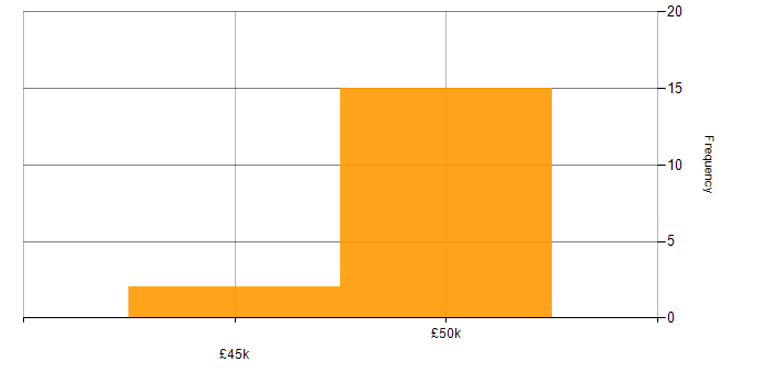Salary histogram for Cost Reduction in Hampshire