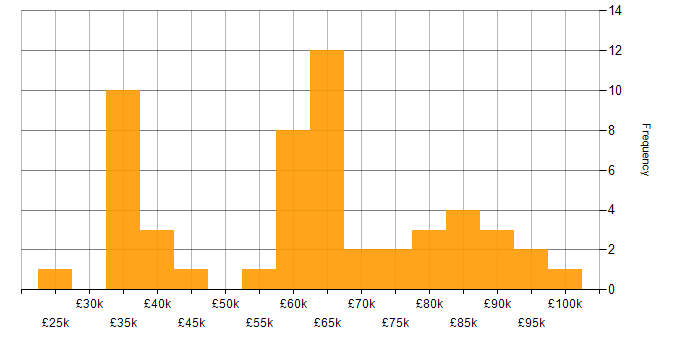 Salary histogram for Cost Reduction in London