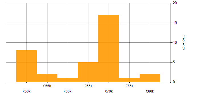 Salary histogram for Cost Reduction in the North West