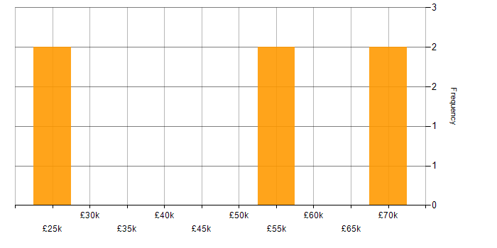 Salary histogram for Cost Reduction in the Thames Valley