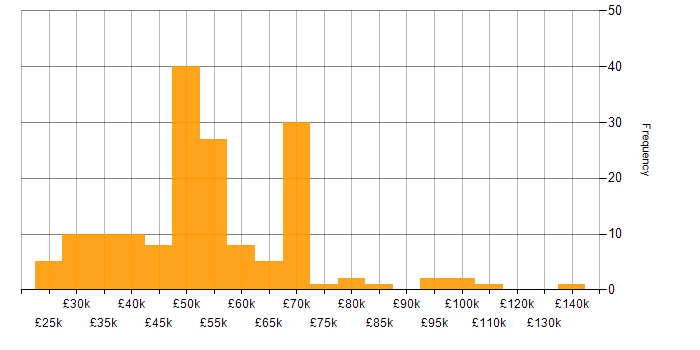 Salary histogram for Cost Reduction in the UK excluding London