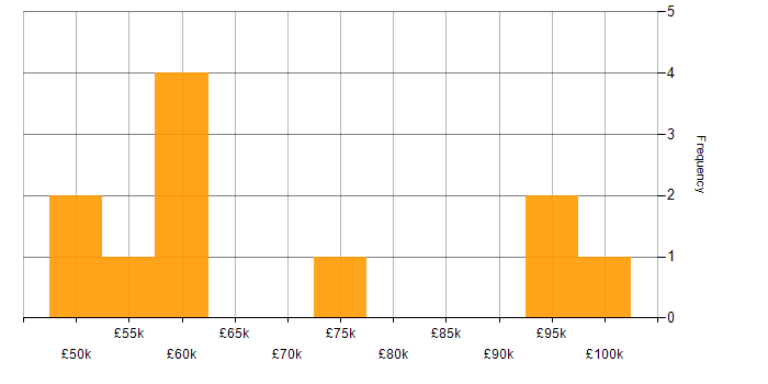Salary histogram for Cost-Benefit Analysis in London