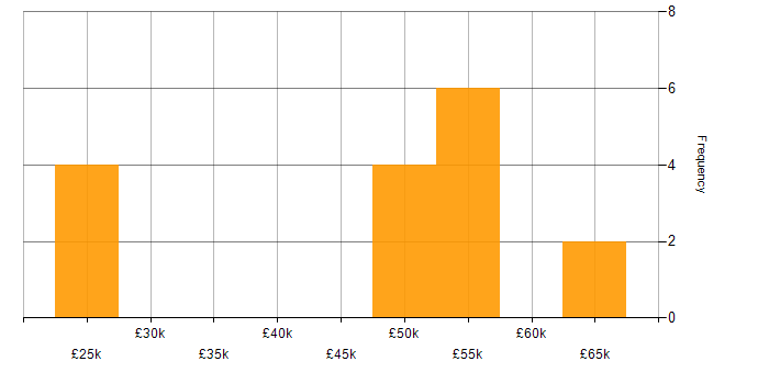 Salary histogram for Cost-Benefit Analysis in the North of England