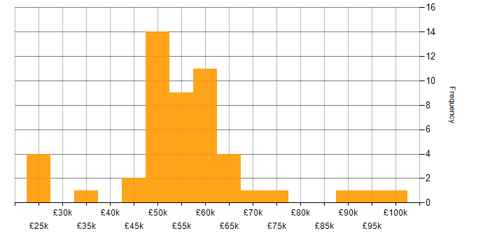 Salary histogram for Cost-Benefit Analysis in the UK